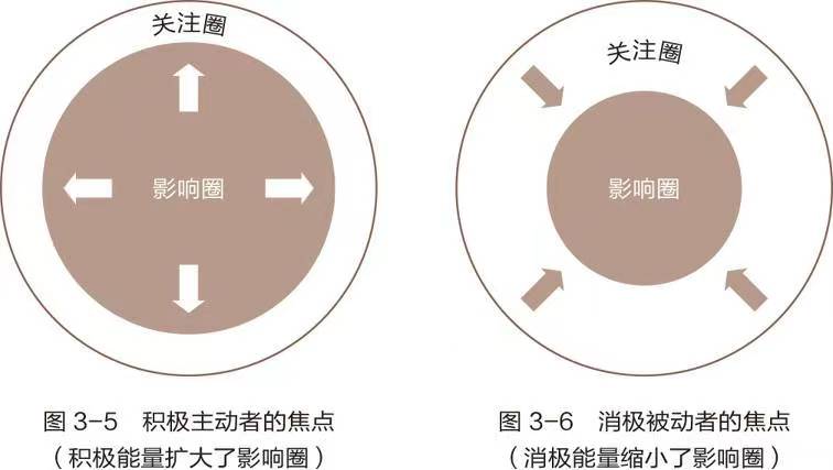 不同的人对待关注圈&amp;影响圈不同方式